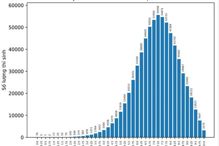 Biểu đồ phổ điểm môn Địa lý, Kỳ thi tốt nghiệp THPT năm 2024