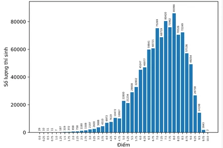 Phổ điểm Ngữ văn thi tốt nghiệp THPT 2024: Có 2 bài thi điểm 10