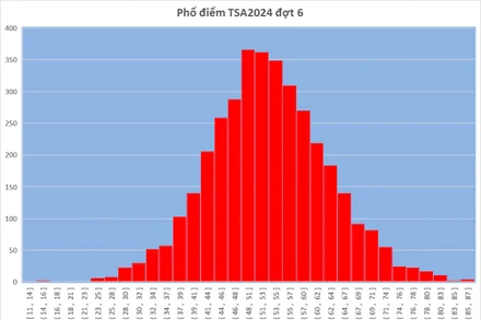 Phổ điểm TSA năm 2024 đợt 6 của Đại học Bách khoa Hà Nội 