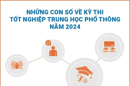 [Infographic] Những con số về Kỳ thi tốt nghiệp trung học phổ thông năm 2024