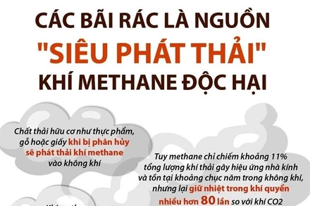 Bãi rác là nguồn 'siêu phát thải' khí methane độc hại