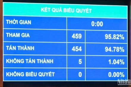 Kết quả biểu quyết thông qua Nghị quyết về tổ chức chính quyền đô thị tại thành phố Hải Phòng. (Ảnh: DUY LINH)