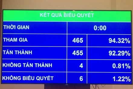 Kết quả biểu quyết thông qua Nghị quyết về một số cơ chế, chính sách đặc thù thực hiện các chương trình mục tiêu quốc gia. (Ảnh: DUY LINH) 