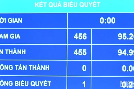 Kết quả biểu quyết thông qua Luật Quy hoạch đô thị và nông thôn. (Ảnh: THỦY NGUYÊN) 