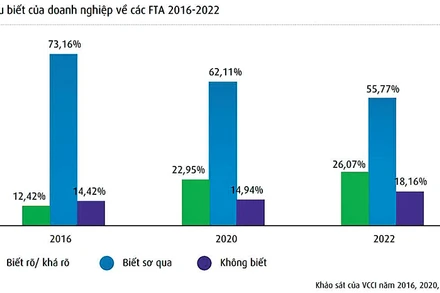 Cải cách thể chế, thực thi hiệu quả các FTA 