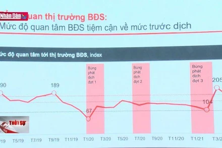 Bất động sản cho thuê hồi phục tốt trong quý 2