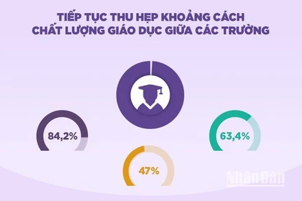 [Infographic] Tiếp tục thu hẹp khoảng cách chất lượng giáo dục giữa các trường