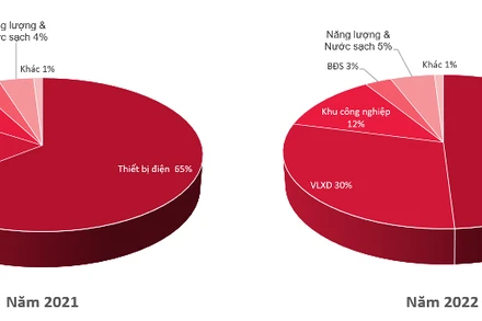 Biểu đồ cơ cấu doanh thu thuần của Tập đoàn GELEX năm 2022. 