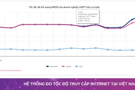 Tốc độ internet wifi của VNPT nhanh nhất Việt Nam trong 2 tháng liên tục 