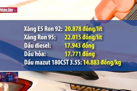 Xăng tăng 390 - 516 đồng/lít, giá dầu giảm