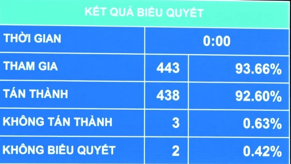Với 438/443 đại biểu tán thành, bằng 92,6% tổng số đại biểu, Quốc hội thông qua Luật Thuế thu nhập cá nhân (sửa đổi). (Ảnh: DUY LINH)