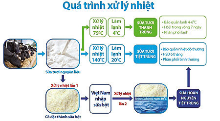 Sữa tiệt trùng hết thời nhập nhèm ảnh 1
