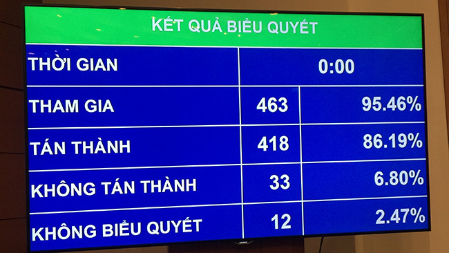 Quốc hội thông qua ba Luật ảnh 2