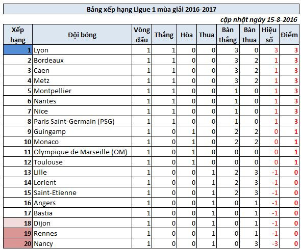 Olympique Lyonnais tạo đà bước vào cuộc đua ảnh 1