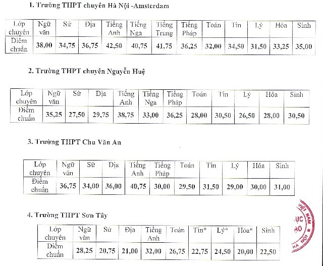 Hà Nội công bố điểm chuẩn trúng tuyển bốn trường THPT chuyên ảnh 1