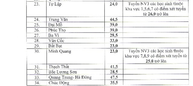 Hạ điểm chuẩn trúng tuyển vào lớp 10 một số trường ảnh 2 Hạ điểm chuẩn trúng tuyển vào lớp 10 một số trường ảnh 2