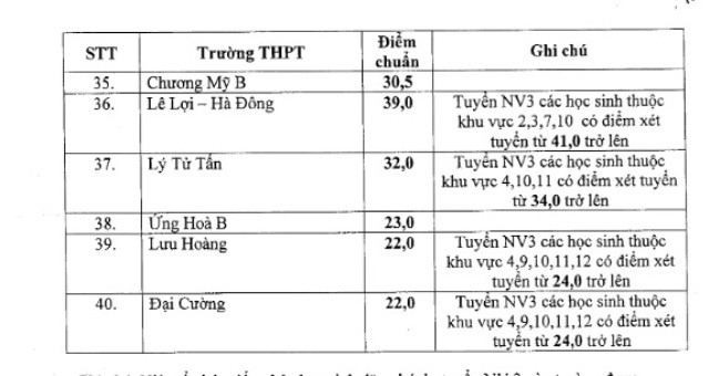 Hạ điểm chuẩn trúng tuyển vào lớp 10 một số trường ảnh 3 Hạ điểm chuẩn trúng tuyển vào lớp 10 một số trường ảnh 3