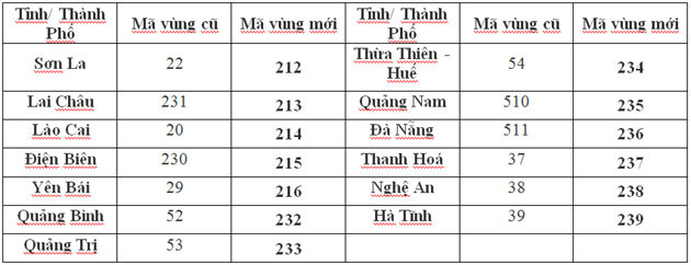 Chuyển mã vùng điện thoại cố định: 13 địa phương đã sẵn sàng đổi số ảnh 1
