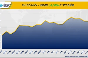 Chỉ số MXV-Index
