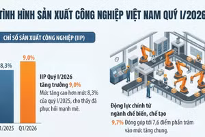 [Infographic] Sản xuất công nghiệp quý I/2026: Tiêu thụ tăng, tạo thêm nhiều việc làm mới
