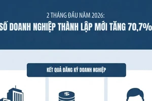[Infographic) Hai tháng năm 2026: Số doanh nghiệp thành lập mới tăng 70,7%