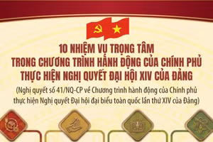 [Infographic] 10 nhiệm vụ trọng tâm trong Chương trình hành động của Chính phủ thực hiện Nghị quyết Đại hội XIV của Đảng
