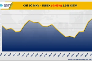 Chỉ số MXV-Index