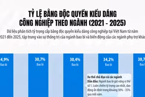 [Infographic] Số liệu cấp bằng độc quyền kiểu dáng công nghiệp giai đoạn 2021-2025