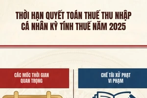 [Infographic] Thời hạn nộp hồ sơ quyết toán thuế thu nhập cá nhân kỳ thuế năm 2025