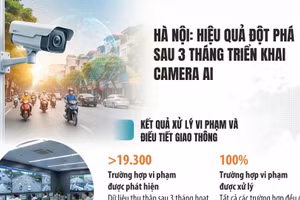Hà Nội: Hơn 19.300 trường hợp vi phạm giao thông bị xử lý qua hệ thống camera AI