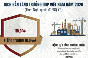 [Infographic] Kịch bản tăng trưởng GDP Việt Nam năm 2026