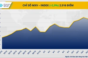 Chỉ số MXV-Index