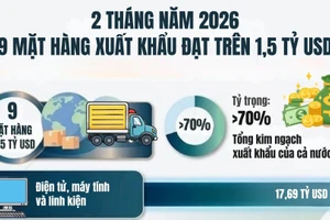 [Infographic] Hai tháng năm 2026, chín mặt hàng xuất khẩu đạt hơn 1,5 tỷ USD