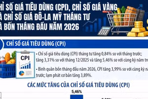 [Infographic] Tháng 4, chỉ số giá tiêu dùng, giá vàng và USD biến động theo các xu hướng khác nhau