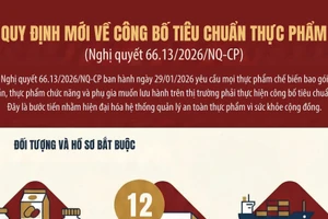 [Infographic] Quy định mới về công bố tiêu chuẩn thực phẩm