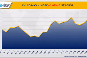 Chỉ số MXV-Index