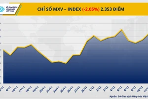 Chỉ số MXV-Index