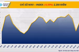 Chỉ số MXV-Index
