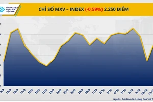 Chỉ số MXV-Index