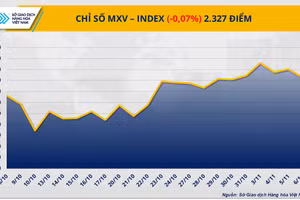 Chỉ số MXV-Index