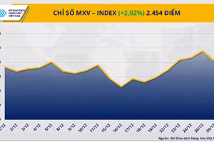 Chỉ số MXV-Index