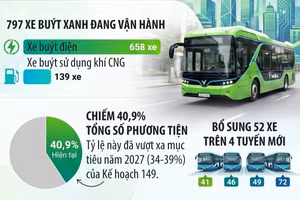 [Infographic] Hà Nội tiếp tục đưa thêm 52 xe buýt điện vào khai thác