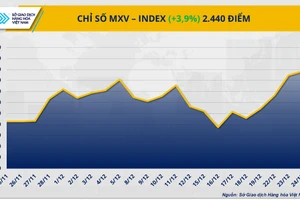 Chỉ số MXV-Index