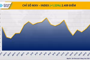 Chỉ số MXV-Index
