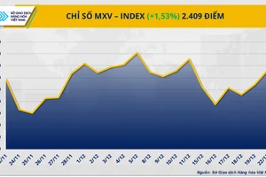 Chỉ số MXV-Index