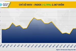 Chỉ số MXV-Index