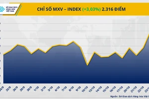 Chỉ số MXV-Index.