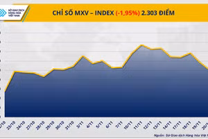 Chỉ số MXV-Index