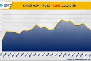 Chỉ số MXV-Index