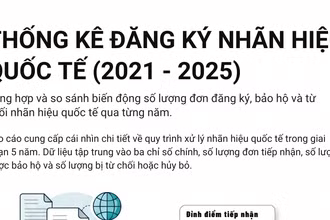 [Infographic] Tín hiệu khởi sắc trong công tác đăng ký bảo hộ nhãn hiệu quốc tế giai đoạn 2021-2025